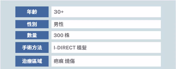 疤痕植髮個案一 (300株) - 術後