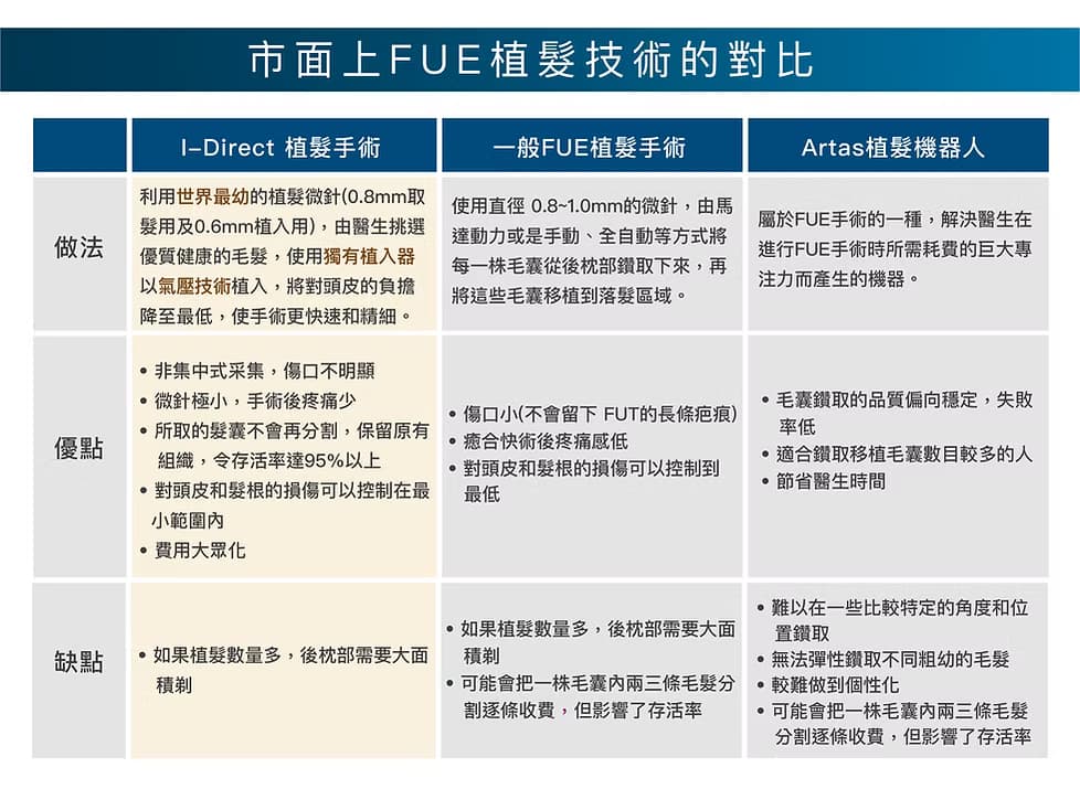 i-Direct 自體植髮步驟三
