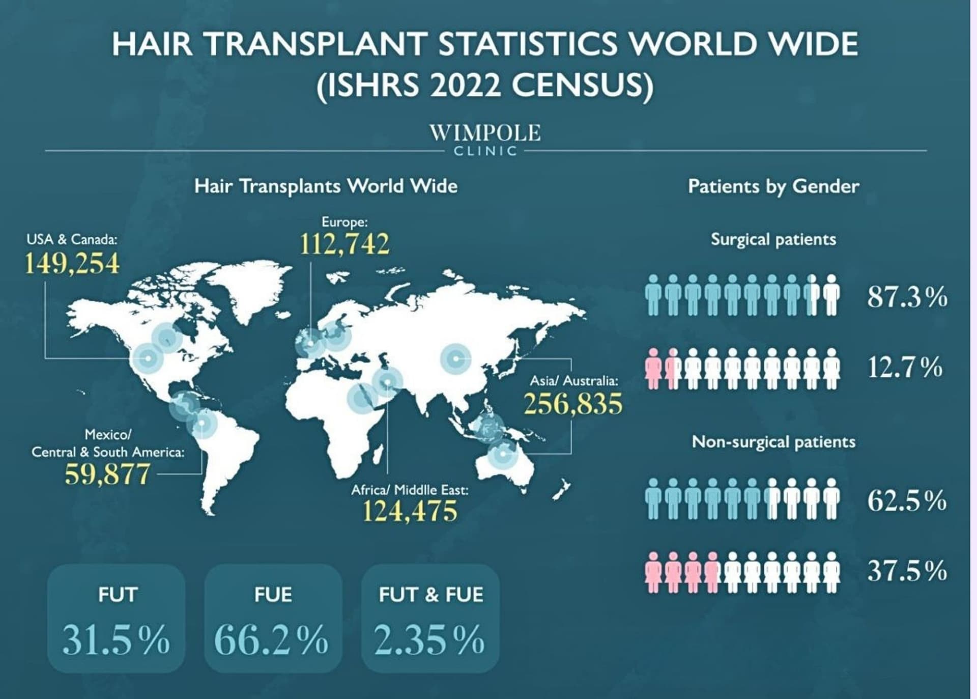 ISHRS 2022 全球植髮統計數據